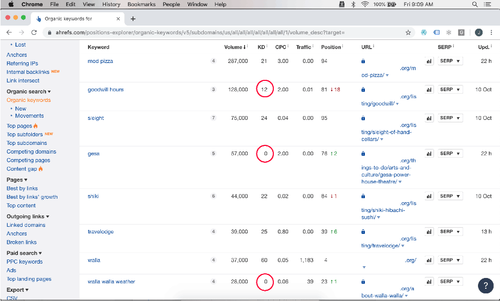 aherfs Keyword Overview