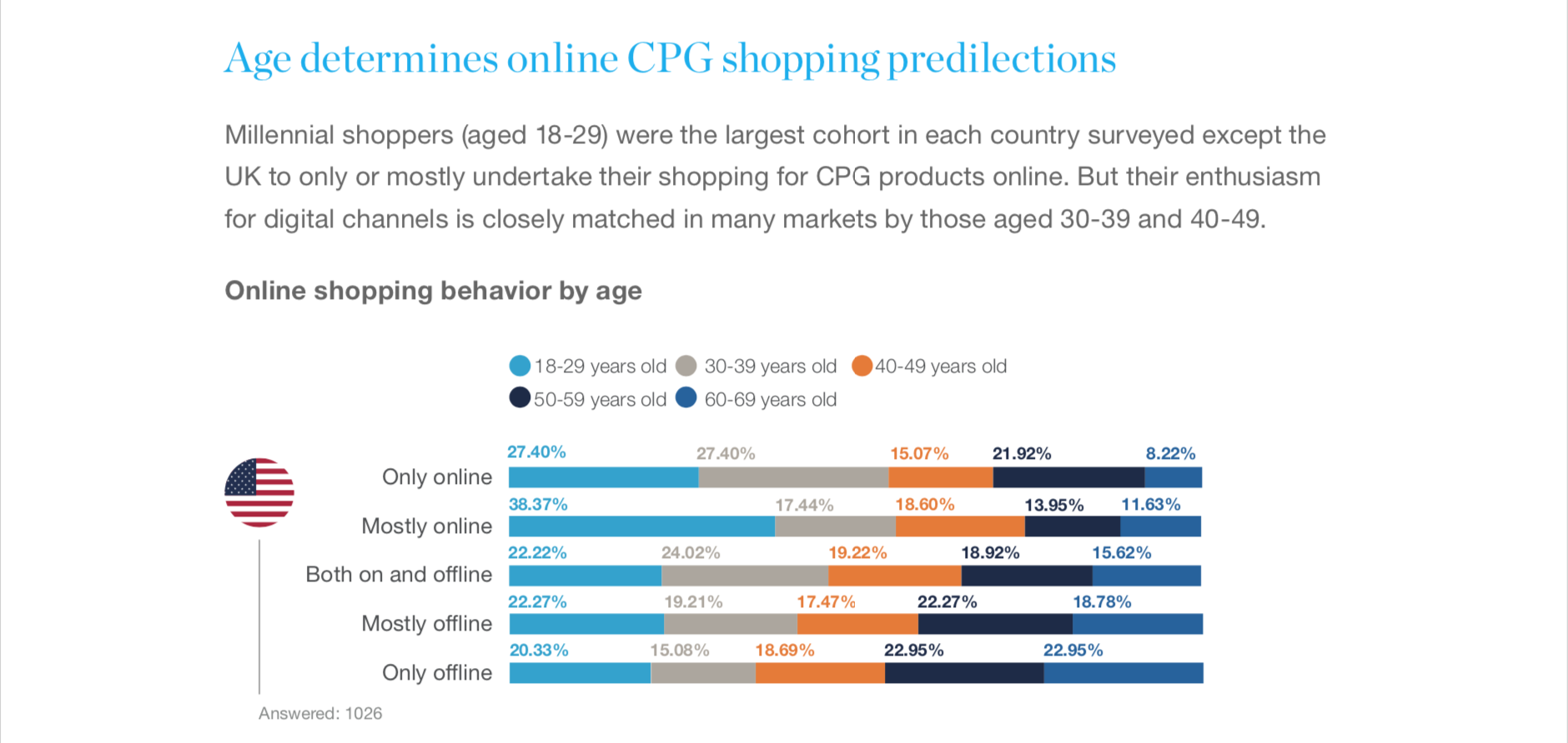Advertising online to millennials is increasingly important